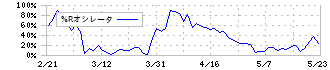 ニッタ(5186)の%Rオシレータ