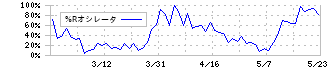 櫻護謨(5189)の%Rオシレータ