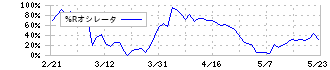 住友理工(5191)の%Rオシレータ