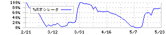 三ツ星ベルト(5192)の%Rオシレータ