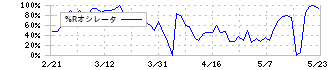 相模ゴム工業(5194)の%Rオシレータ