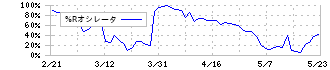 バンドー化学(5195)の%Rオシレータ