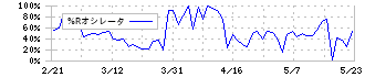 不二ラテックス(5199)の%Rオシレータ