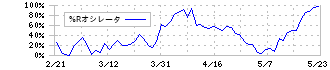 ＡＧＣ(5201)の%Rオシレータ