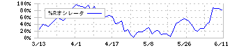 日本板硝子(5202)の%Rオシレータ