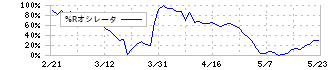 有沢製作所(5208)の%Rオシレータ