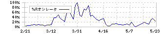 日本山村硝子(5210)の%Rオシレータ