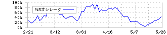 日本電気硝子(5214)の%Rオシレータ