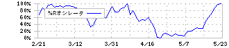 倉元製作所(5216)の%Rオシレータ