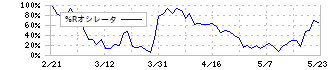 オハラ(5218)の%Rオシレータ