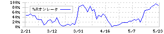 住友大阪セメント(5232)の%Rオシレータ