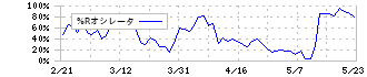 太平洋セメント(5233)の%Rオシレータ