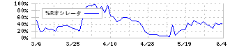 ノザワ(5237)の%Rオシレータ