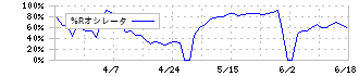 アイズ(5242)の%Rオシレータ