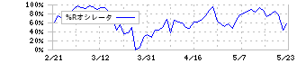 ｎｏｔｅ(5243)の%Rオシレータ