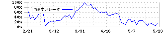 ＥＬＥＭＥＮＴＳ(5246)の%Rオシレータ