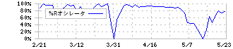 ＢＴＭ(5247)の%Rオシレータ