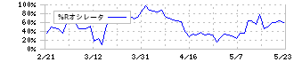 テクノロジーズ(5248)の%Rオシレータ