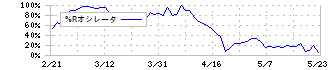 プライム・ストラテジー(5250)の%Rオシレータ