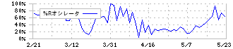 日本ナレッジ(5252)の%Rオシレータ