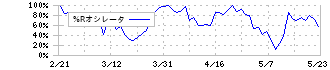 カバー(5253)の%Rオシレータ