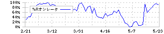 Ａｒｅｎｔ(5254)の%Rオシレータ