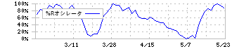 Ｆｕｓｉｃ(5256)の%Rオシレータ