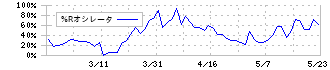 ノバシステム(5257)の%Rオシレータ