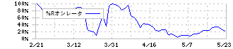 ＢＢＤイニシアティブ(5259)の%Rオシレータ