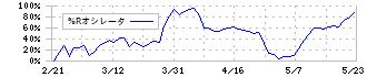 リソルホールディングス(5261)の%Rオシレータ