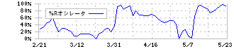 日本ヒューム(5262)の%Rオシレータ