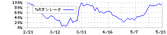 日本コンクリート工業(5269)の%Rオシレータ