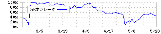 トーヨーアサノ(5271)の%Rオシレータ