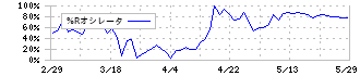 三谷セキサン(5273)の%Rオシレータ