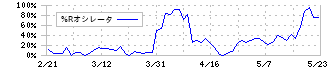 三谷セキサン(5273)の%Rオシレータ