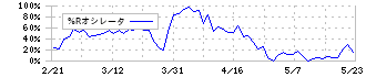 日本興業(5279)の%Rオシレータ