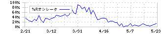 ヨシコン(5280)の%Rオシレータ