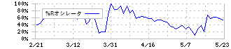 ジオスター(5282)の%Rオシレータ