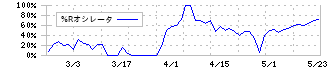 高見澤(5283)の%Rオシレータ