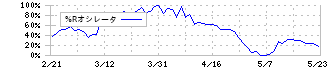 ヤマウホールディングス(5284)の%Rオシレータ