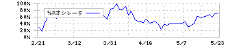 イトーヨーギョー(5287)の%Rオシレータ