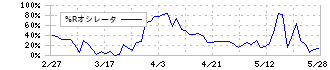 アジアパイルホールディングス(5288)の%Rオシレータ