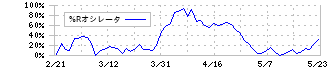 東海カーボン(5301)の%Rオシレータ