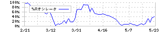 日本カーボン(5302)の%Rオシレータ