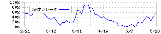 東洋炭素(5310)の%Rオシレータ