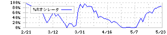 ノリタケカンパニーリミテド(5331)の%Rオシレータ