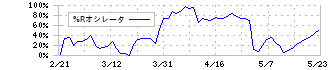 ＴＯＴＯ(5332)の%Rオシレータ