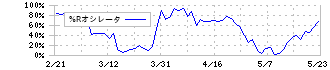 日本ガイシ(5333)の%Rオシレータ