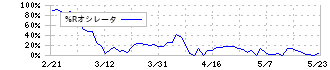 ダントーホールディングス(5337)の%Rオシレータ