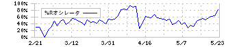 ＡＳＡＨＩ　ＥＩＴＯホールディングス(5341)の%Rオシレータ